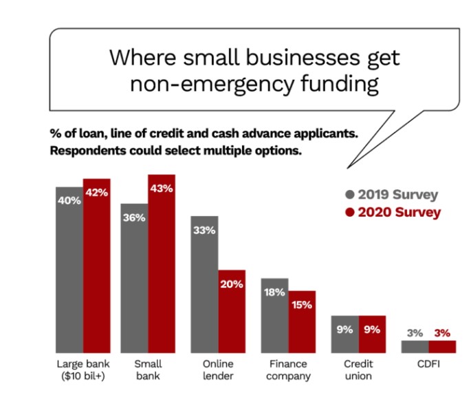 Small Banks’ Loss is FinTech’s Gain as New Small Businesses Pivot
